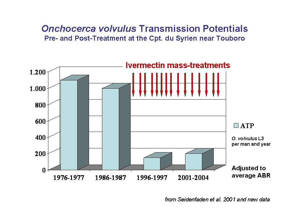 Ivermectin-trial Transmission Potentials-Renz